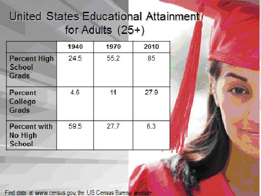 US Educational Attainment for Adults